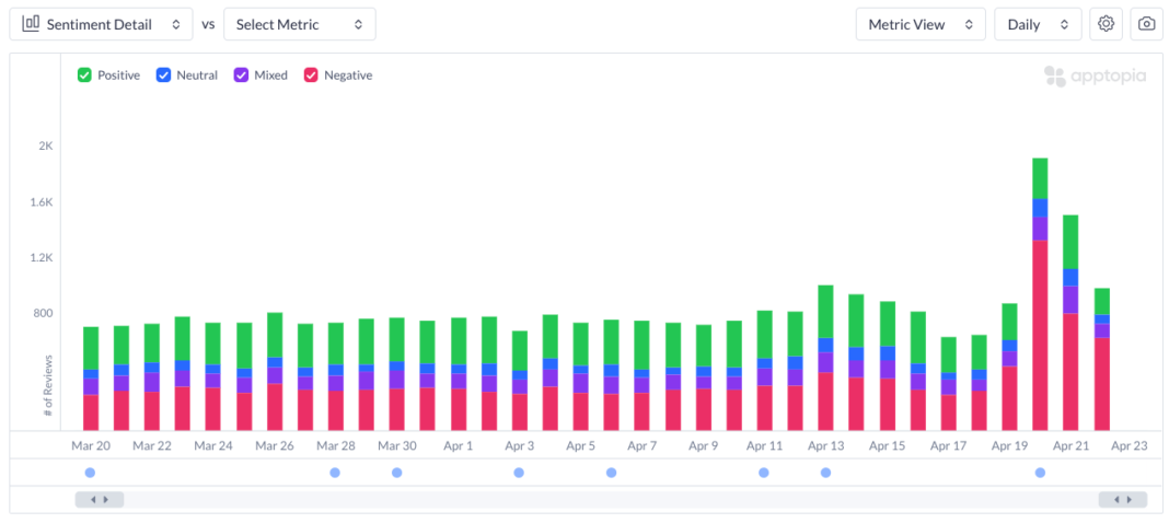 Snapchat sees spike in 1-star reviews as users pan the ‘My AI’ feature, calling for its removal
