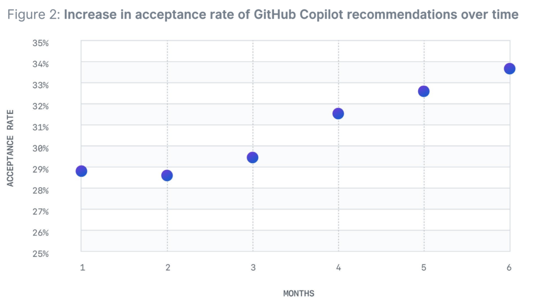 GitHub CEO: AI and software development are now inextricably linked